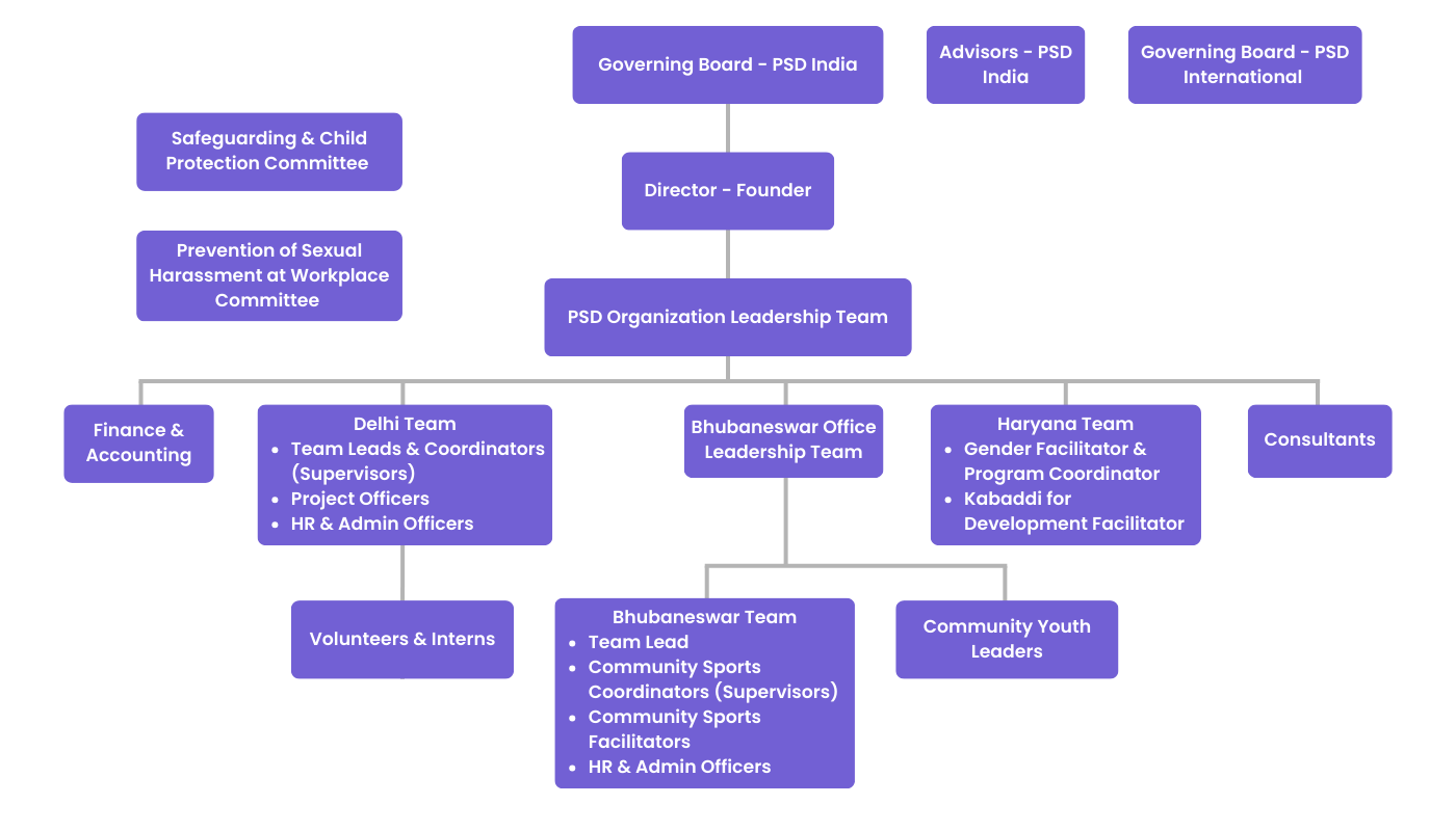 PSD's Organizational Structure