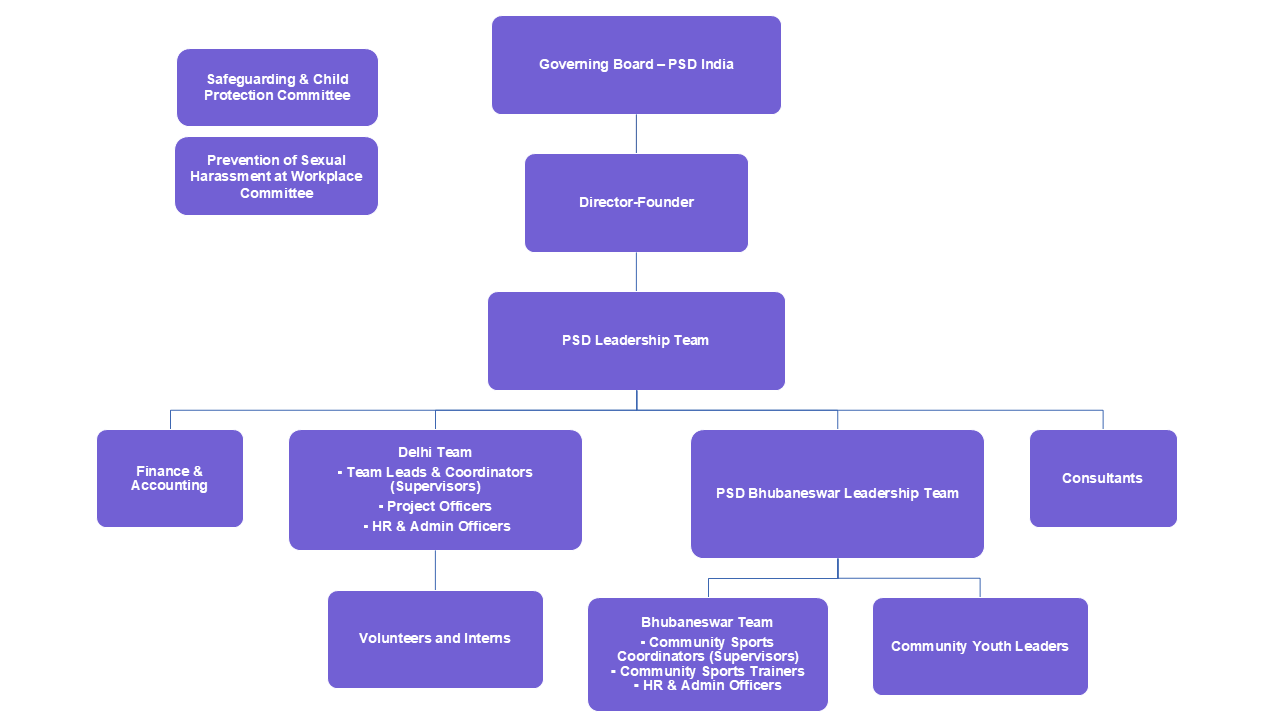 PSD's Organizational Structure